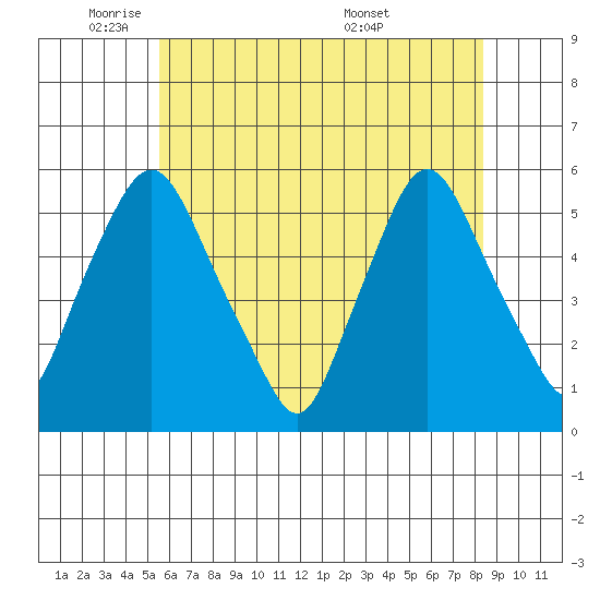 Back Creek entrance tide chart for Thursday, June 3, 2021