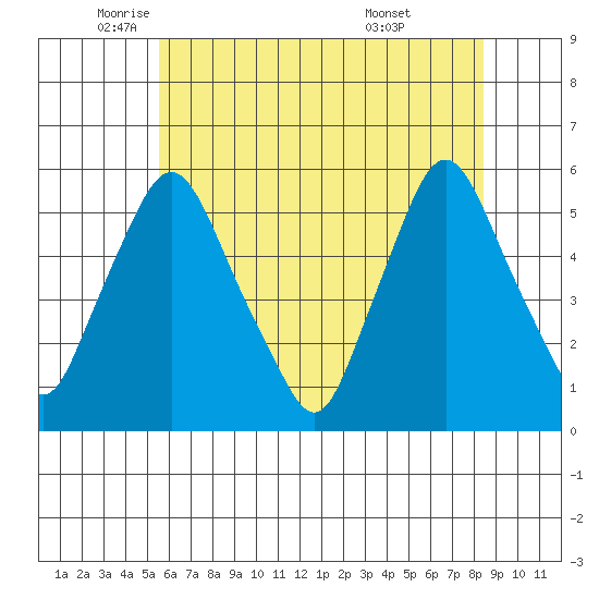 Back Creek entrance tide chart for Friday, June 4, 2021
