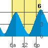 Back Creek entrance tide chart for Sunday, June 6, 2021