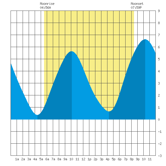 Back Creek entrance tide chart for Wednesday, June 9, 2021