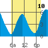 Back Creek entrance tide chart for Saturday, July 10, 2021