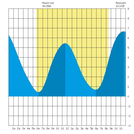 Back Creek entrance tide chart for Sunday, July 11, 2021
