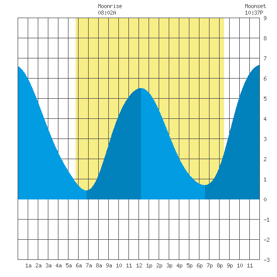 Back Creek entrance tide chart for Monday, July 12, 2021