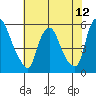 Back Creek entrance tide chart for Monday, July 12, 2021