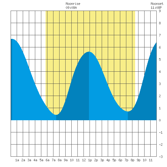 Back Creek entrance tide chart for Tuesday, July 13, 2021