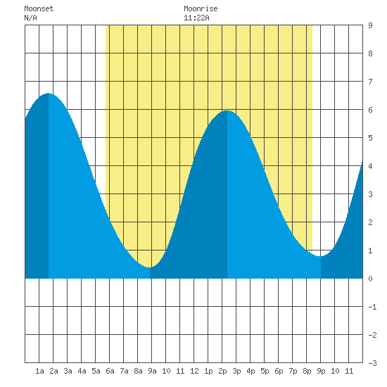 Back Creek entrance tide chart for Thursday, July 15, 2021