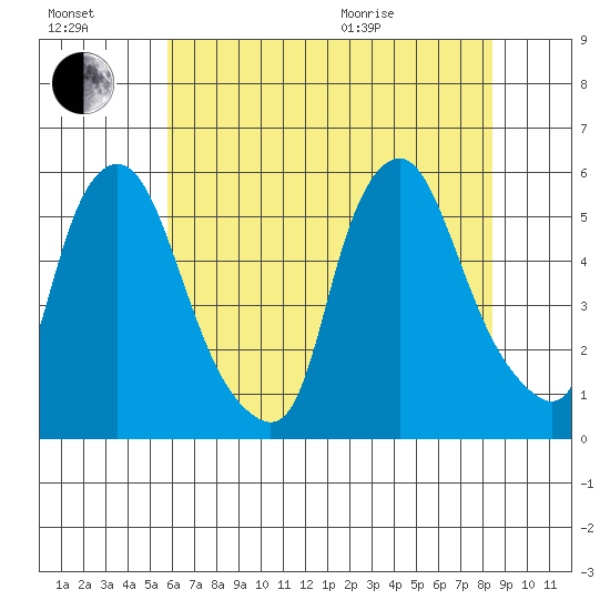 Back Creek entrance tide chart for Saturday, July 17, 2021