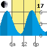Back Creek entrance tide chart for Saturday, July 17, 2021