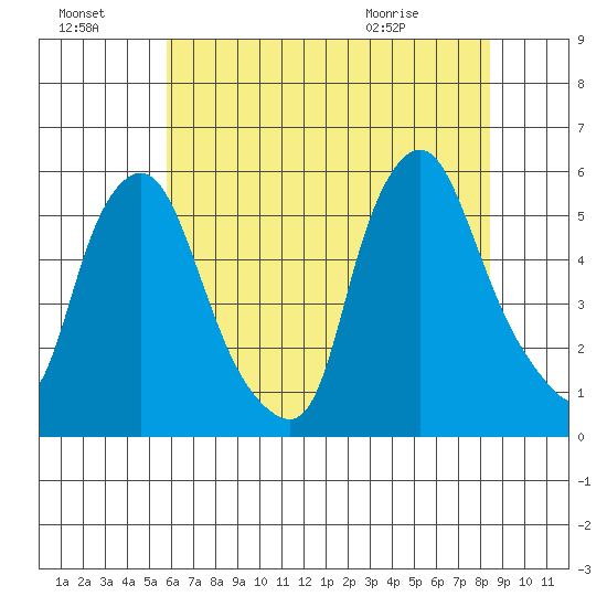 Back Creek entrance tide chart for Sunday, July 18, 2021