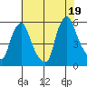 Back Creek entrance tide chart for Monday, July 19, 2021