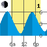 Back Creek entrance tide chart for Thursday, July 1, 2021
