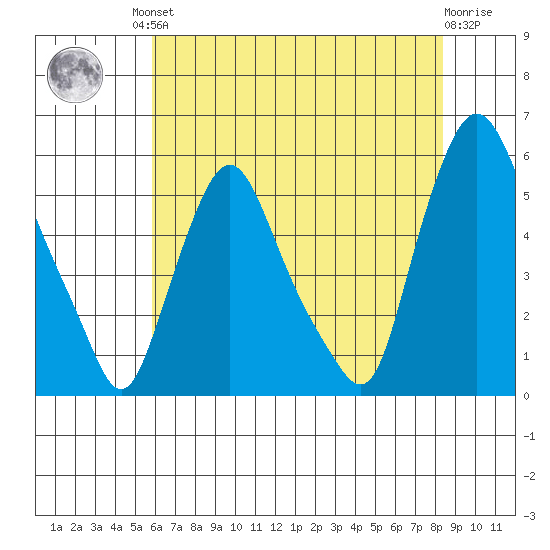 Back Creek entrance tide chart for Friday, July 23, 2021
