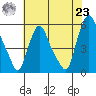Back Creek entrance tide chart for Friday, July 23, 2021