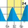 Back Creek entrance tide chart for Saturday, July 24, 2021
