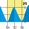 Back Creek entrance tide chart for Sunday, July 25, 2021