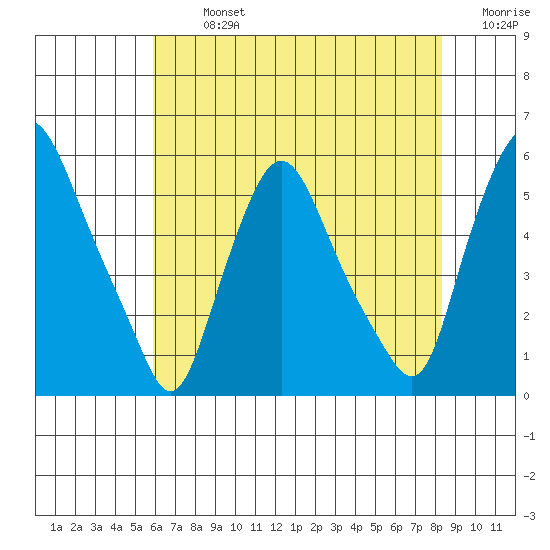 Back Creek entrance tide chart for Monday, July 26, 2021