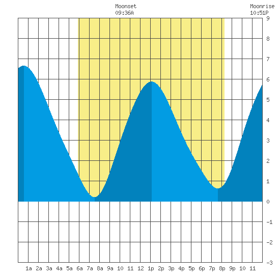 Back Creek entrance tide chart for Tuesday, July 27, 2021