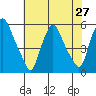 Back Creek entrance tide chart for Tuesday, July 27, 2021