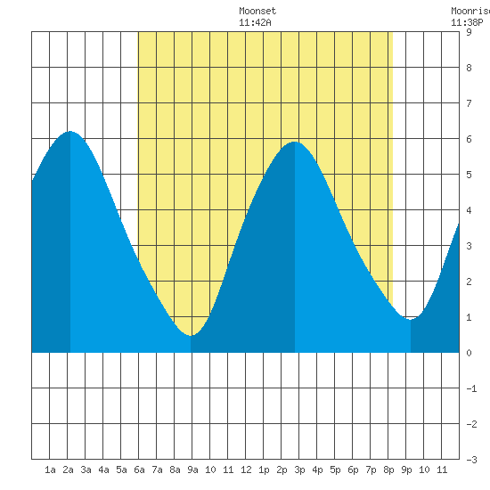 Back Creek entrance tide chart for Thursday, July 29, 2021