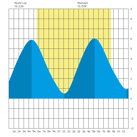 Back Creek entrance tide chart for Friday, July 2, 2021