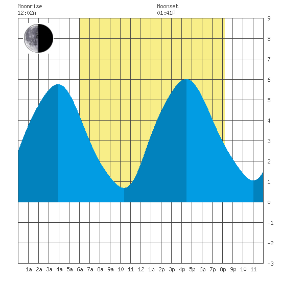 Back Creek entrance tide chart for Saturday, July 31, 2021