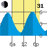 Back Creek entrance tide chart for Saturday, July 31, 2021