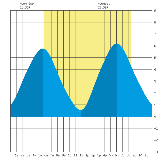 Back Creek entrance tide chart for Saturday, July 3, 2021