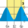 Back Creek entrance tide chart for Saturday, July 3, 2021