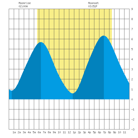 Back Creek entrance tide chart for Sunday, July 4, 2021