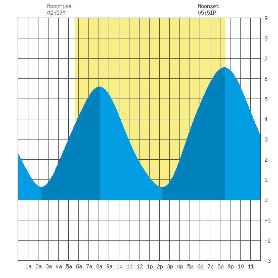 Back Creek entrance tide chart for Tuesday, July 6, 2021