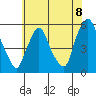 Back Creek entrance tide chart for Thursday, July 8, 2021