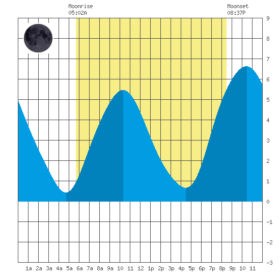 Back Creek entrance tide chart for Friday, July 9, 2021