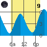 Back Creek entrance tide chart for Friday, July 9, 2021