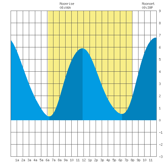 Back Creek entrance tide chart for Tuesday, August 10, 2021