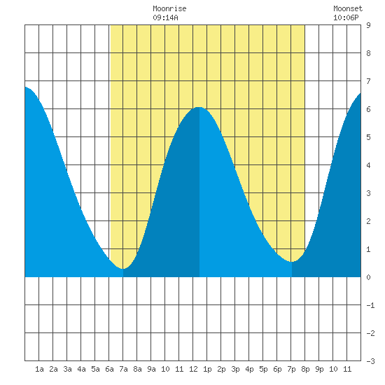 Back Creek entrance tide chart for Wednesday, August 11, 2021