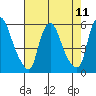 Back Creek entrance tide chart for Wednesday, August 11, 2021