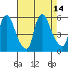 Back Creek entrance tide chart for Saturday, August 14, 2021
