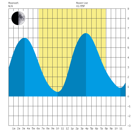 Back Creek entrance tide chart for Sunday, August 15, 2021