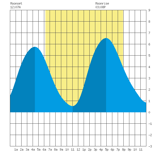 Back Creek entrance tide chart for Monday, August 16, 2021