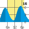 Back Creek entrance tide chart for Monday, August 16, 2021