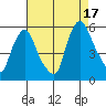 Back Creek entrance tide chart for Tuesday, August 17, 2021