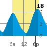 Back Creek entrance tide chart for Wednesday, August 18, 2021