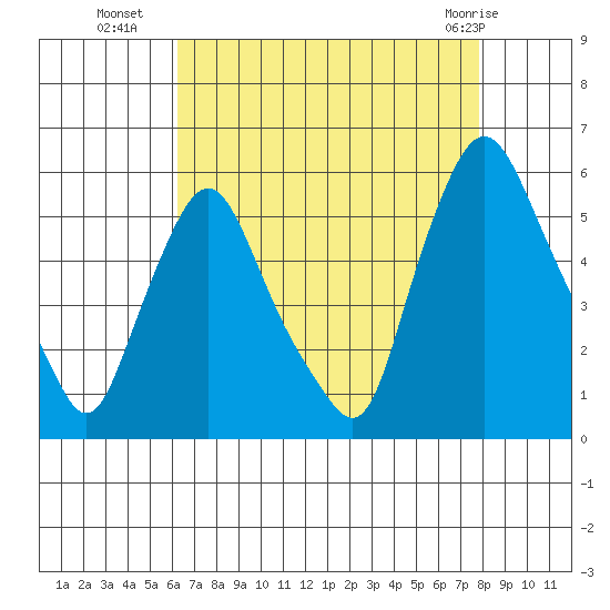 Back Creek entrance tide chart for Thursday, August 19, 2021