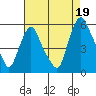 Back Creek entrance tide chart for Thursday, August 19, 2021