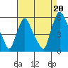 Back Creek entrance tide chart for Friday, August 20, 2021