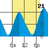 Back Creek entrance tide chart for Saturday, August 21, 2021