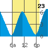 Back Creek entrance tide chart for Monday, August 23, 2021