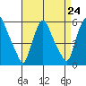 Back Creek entrance tide chart for Tuesday, August 24, 2021