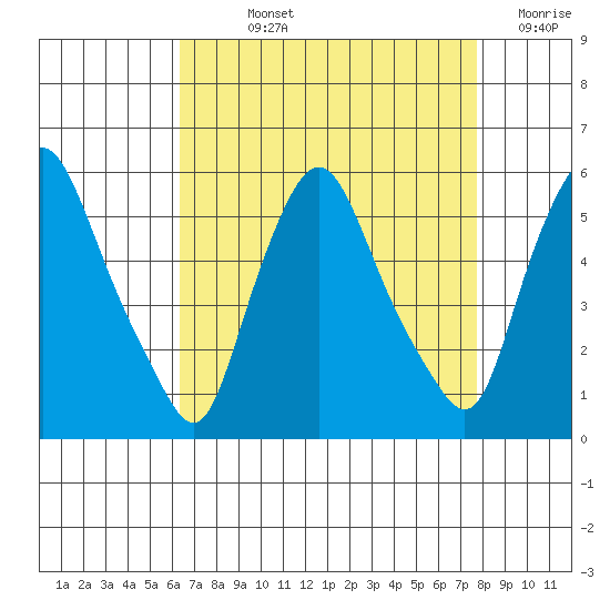 Back Creek entrance tide chart for Wednesday, August 25, 2021
