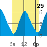 Back Creek entrance tide chart for Wednesday, August 25, 2021